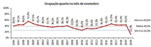 O Algarve registou no passado mês de Novembro, a pior taxa de ocupação hoteleira dos últimos 24 anos, com um registo de 12,3%, a pior de sempre desde 1996.
