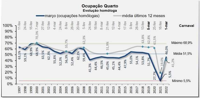 Taxa de ocupação hoteleira no Algarve melhora em Março