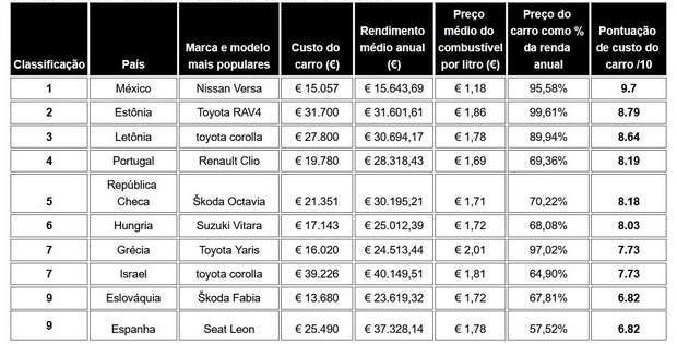Países mais caros para comprar automóvel